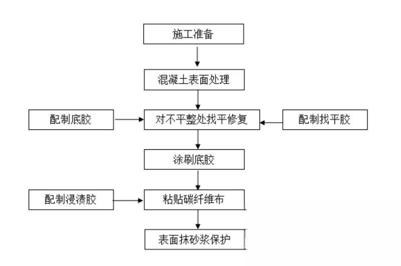 礼泉碳纤维加固的优势以及使用方法